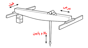 حرکت جرثقیل سقفی